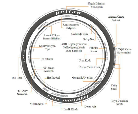 Lastik Yanak Markalaması ve Lastik Yüzeyindeki Uluslararası İşaretler